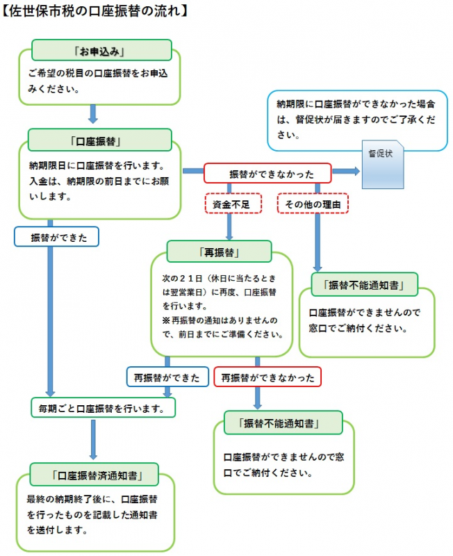 口座振替の流れ